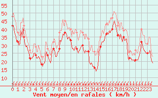 Courbe de la force du vent pour Porto-Vecchio (2A)