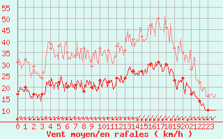 Courbe de la force du vent pour Landivisiau (29)