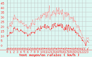 Courbe de la force du vent pour Romorantin (41)