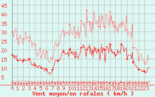 Courbe de la force du vent pour Angers-Marc (49)