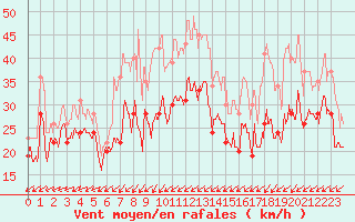 Courbe de la force du vent pour Pointe du Raz (29)