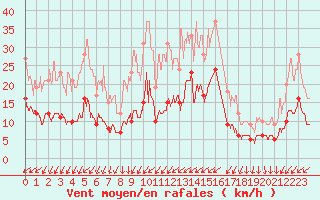 Courbe de la force du vent pour Nantes (44)