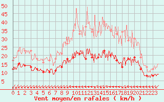 Courbe de la force du vent pour Le Mans (72)