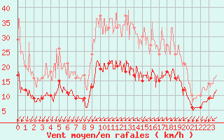 Courbe de la force du vent pour Bourges (18)