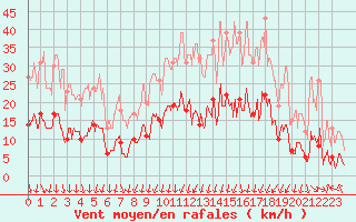 Courbe de la force du vent pour Bagnres-de-Luchon (31)