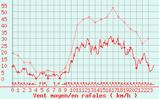 Courbe de la force du vent pour Montauban (82)