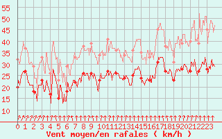 Courbe de la force du vent pour Cap de la Hague (50)