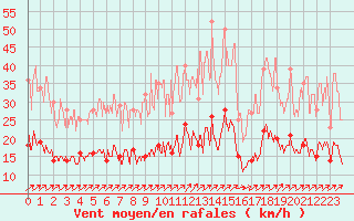 Courbe de la force du vent pour Belfort-Dorans (90)