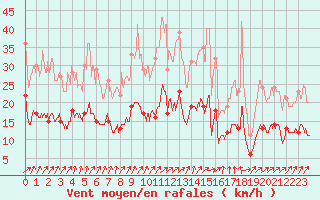 Courbe de la force du vent pour Angers-Beaucouz (49)