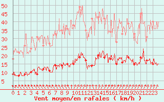 Courbe de la force du vent pour Louvign-du-Dsert (35)