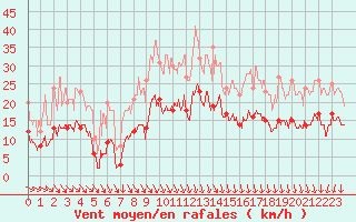 Courbe de la force du vent pour Alenon (61)