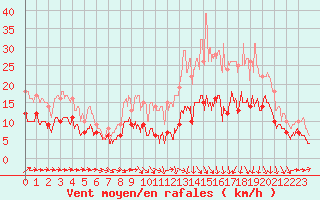 Courbe de la force du vent pour Agen (47)