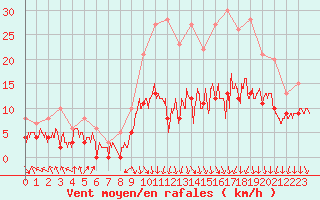 Courbe de la force du vent pour Lyon - Bron (69)