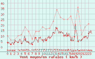 Courbe de la force du vent pour Trappes (78)