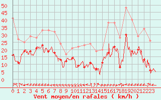 Courbe de la force du vent pour Mont-Saint-Vincent (71)