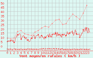 Courbe de la force du vent pour Aurillac (15)