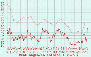 Courbe de la force du vent pour Cap Sagro (2B)