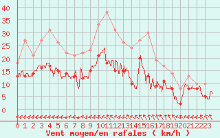 Courbe de la force du vent pour Rodez (12)