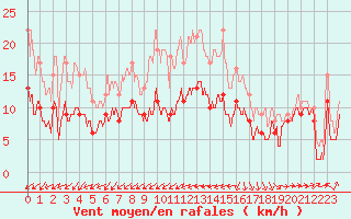 Courbe de la force du vent pour Lanvoc (29)