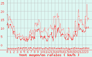 Courbe de la force du vent pour Dinard (35)