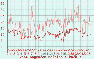 Courbe de la force du vent pour Roissy (95)