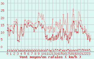 Courbe de la force du vent pour Millau - Soulobres (12)