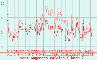 Courbe de la force du vent pour Albert-Bray (80)