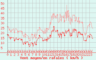 Courbe de la force du vent pour Le Mans (72)