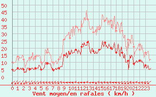 Courbe de la force du vent pour Lannion (22)