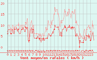 Courbe de la force du vent pour Mende - Chabrits (48)