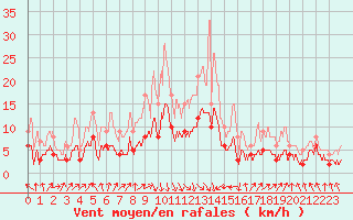 Courbe de la force du vent pour Biarritz (64)