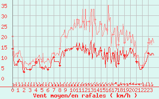 Courbe de la force du vent pour Dijon / Longvic (21)