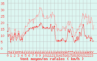 Courbe de la force du vent pour Leucate (11)