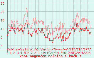 Courbe de la force du vent pour Metz-Nancy-Lorraine (57)