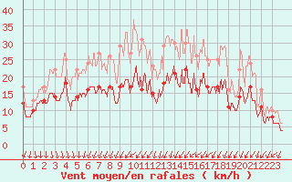 Courbe de la force du vent pour Laval (53)