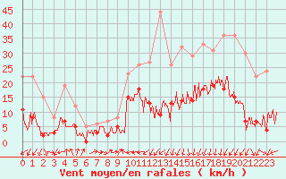 Courbe de la force du vent pour Charleville-Mzires (08)