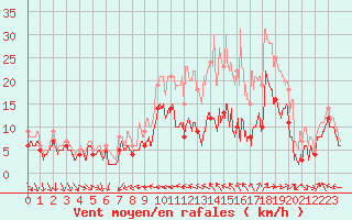 Courbe de la force du vent pour Brest (29)