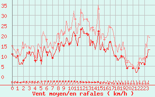 Courbe de la force du vent pour Blois (41)