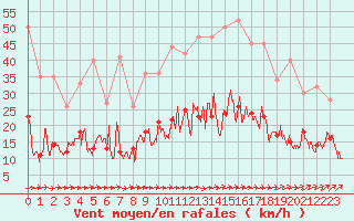 Courbe de la force du vent pour Cazaux (33)