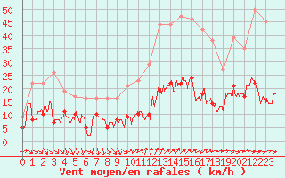 Courbe de la force du vent pour Ascros (06)