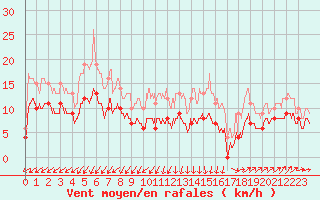 Courbe de la force du vent pour Nmes - Garons (30)