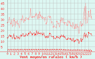 Courbe de la force du vent pour Chartres (28)