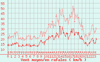 Courbe de la force du vent pour Nevers (58)