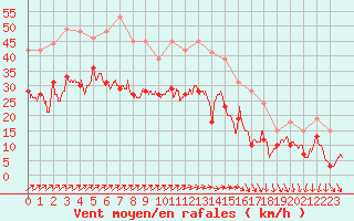 Courbe de la force du vent pour Roissy (95)