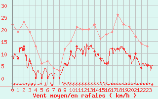 Courbe de la force du vent pour Toulon (83)