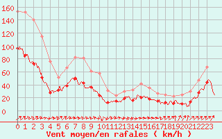 Courbe de la force du vent pour Ile Rousse (2B)