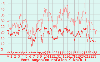 Courbe de la force du vent pour Reims-Prunay (51)