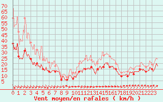 Courbe de la force du vent pour Saint-Quentin (02)