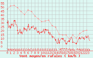 Courbe de la force du vent pour Hyres (83)