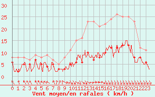 Courbe de la force du vent pour Gourdon (46)